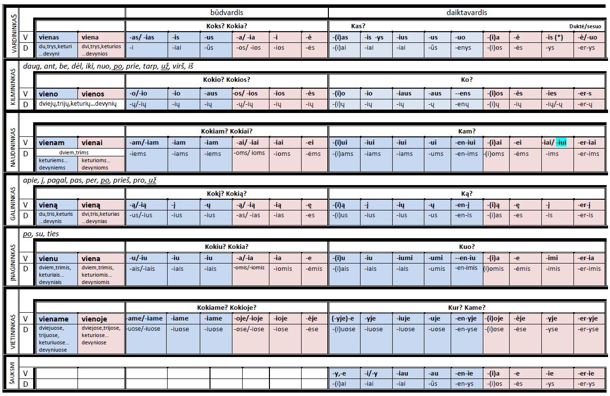 Lithuanian case endings table — nouns, adjectives, numerals